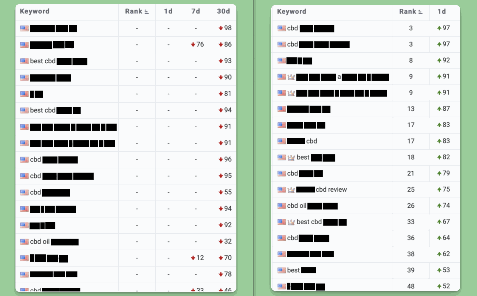 Side-by-side rank tracker tables showing branded keywords unranked versus ranking in the top 10