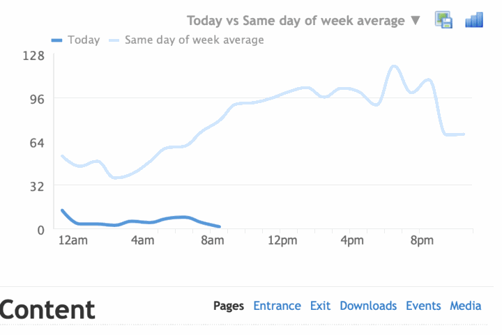Analytics chart showing today's hourly traffic far below the typical same-day weekly average